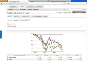 Finalizado el reto de la cartera de analisis tecnico. Evolucion final